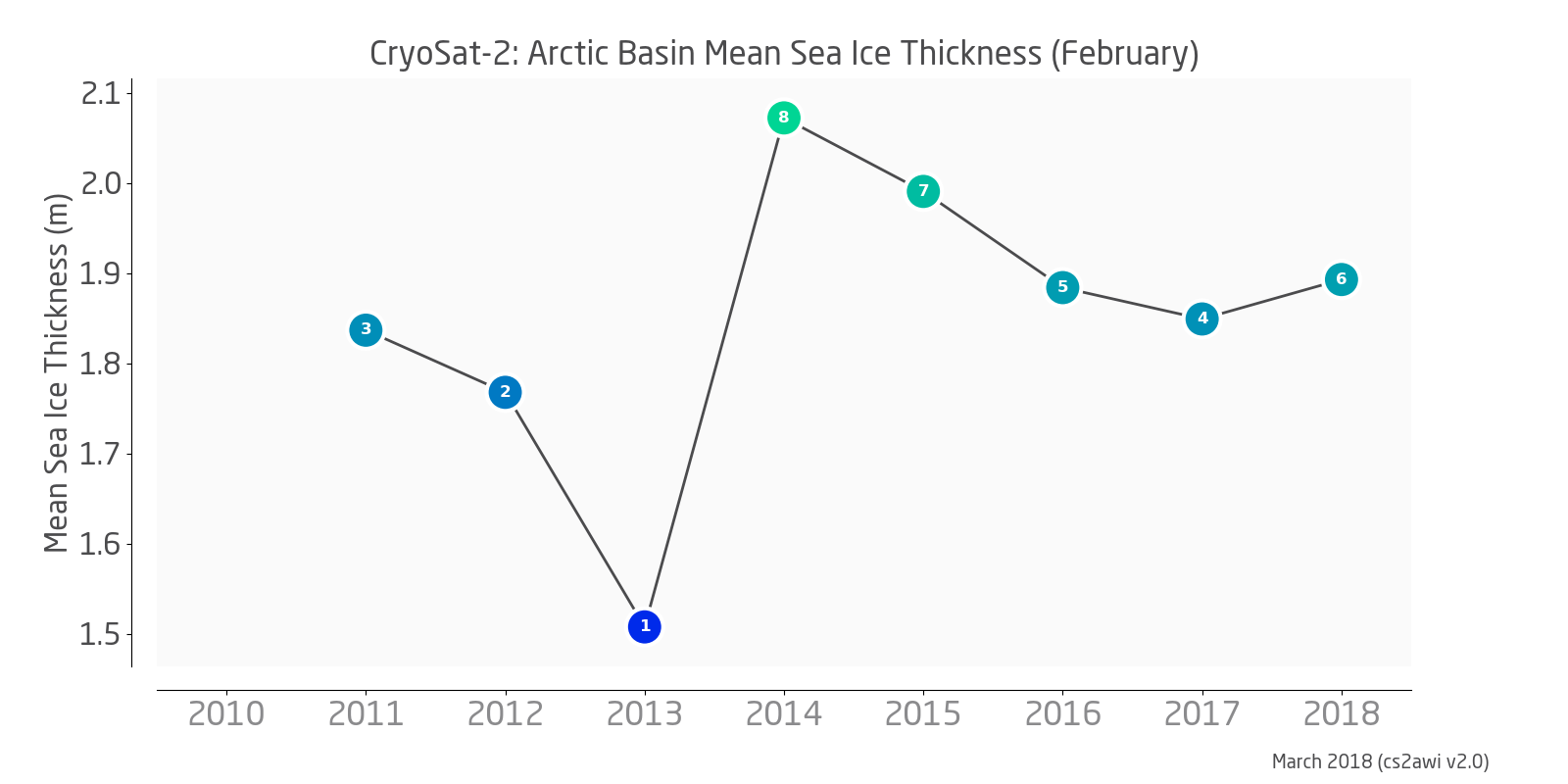 Arctic Basin Mean Sea Ice Thickness time series (February)