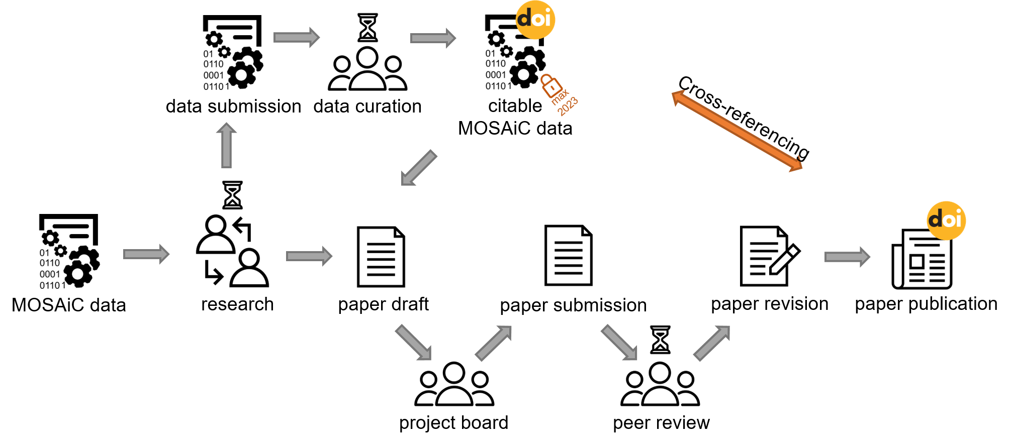 Suggested data publication workflow