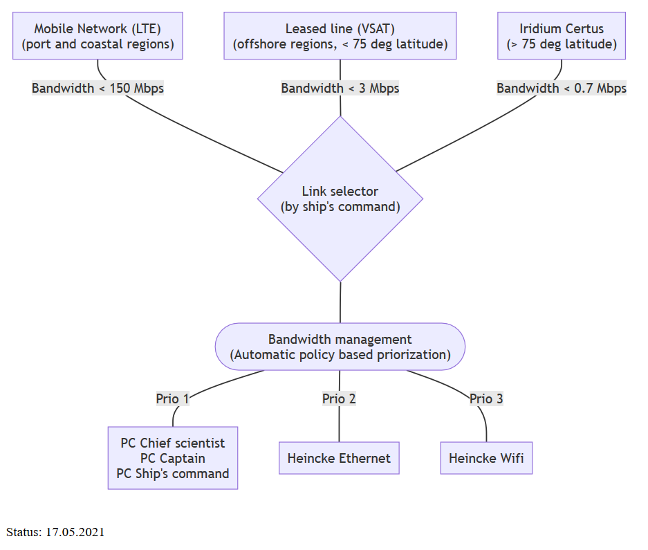 Internet communications on board